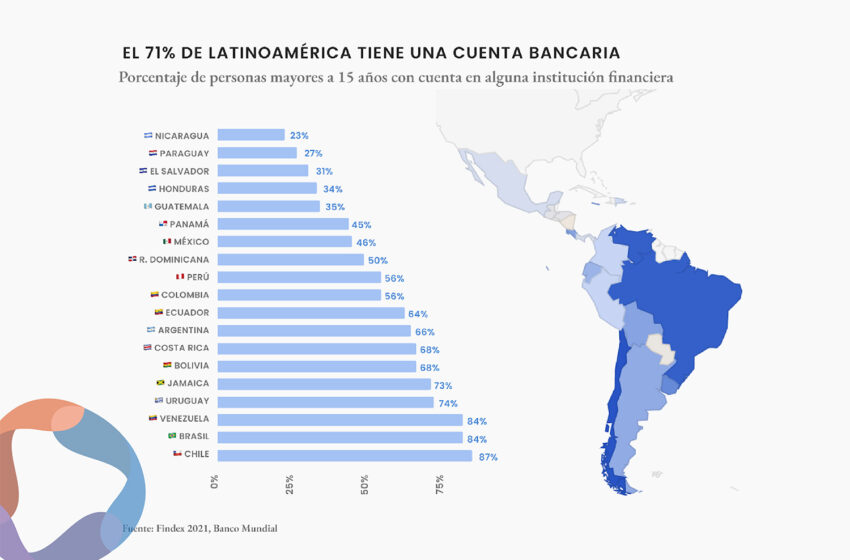  Inclusión financiera en Latinoamérica: dónde estamos y cuánto nos falta